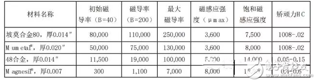 三種電磁屏蔽的目的及原理詳解