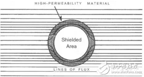 三種電磁屏蔽的目的及原理詳解
