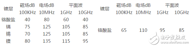 三種電磁屏蔽的目的及原理詳解