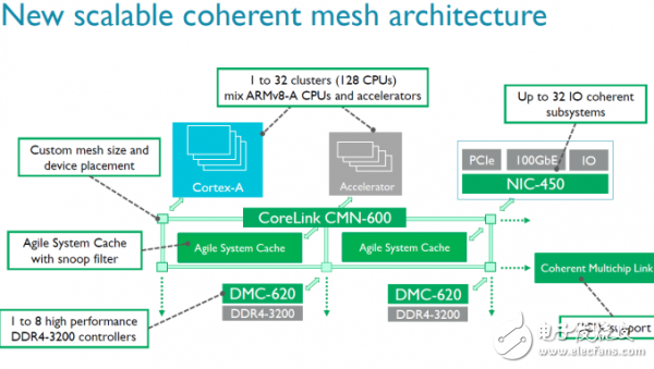 ARM推出新一代CMN-600互連總線 最多支持128個核心