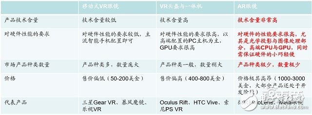 AR行業重要切入口解讀及四大AR明星公司