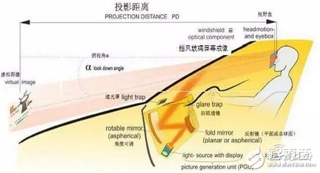 實現HUD的技術方案