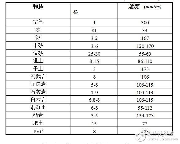 常見物質(zhì)的介電常數(shù)值