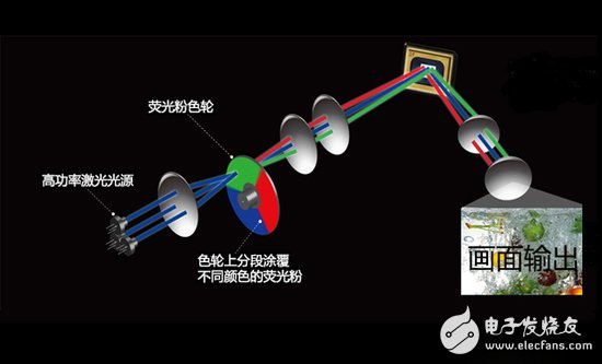 激光電視顯示原理