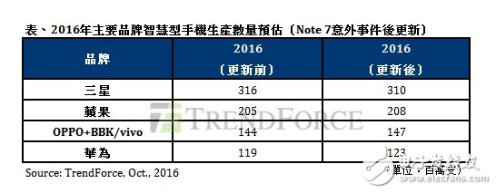 三星Note7永久停產利好四大手機品牌 供應鏈缺貨更嚴峻