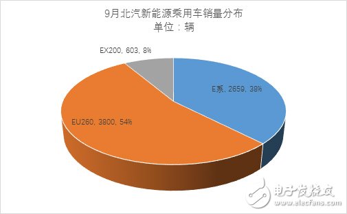 9月份新能源乘用車銷量近3萬輛 相比同期增長65%