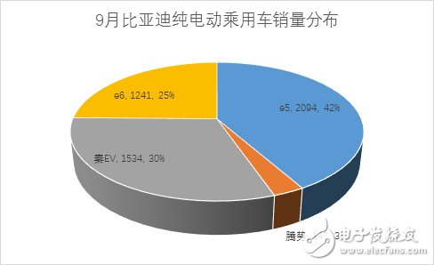 9月份新能源乘用車銷量近3萬輛 相比同期增長65%