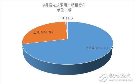 9月份新能源乘用車銷量近3萬輛 相比同期增長65%