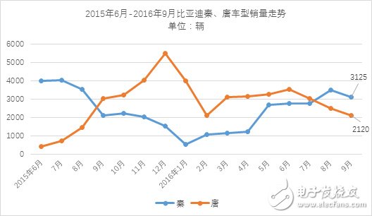 9月份新能源乘用車銷量近3萬輛 相比同期增長65%