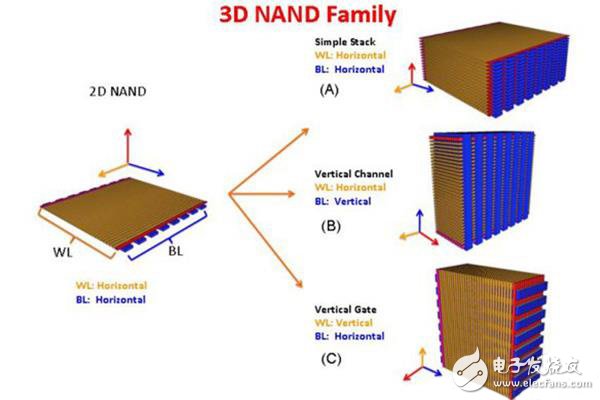 3D NAND技術工藝發展與主流內存標準探討