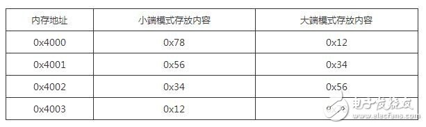 ARM存儲格式之大端小端