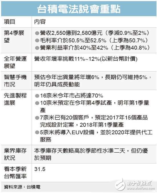 臺積電攻深度學習、高端服務器等高速運算芯片