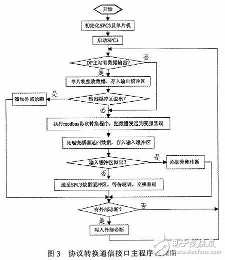 協議轉換通信接口設計流程圖