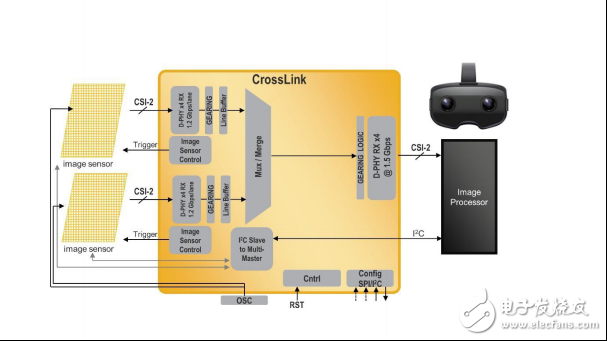 萊迪思CrossLink 視頻接口橋接方案