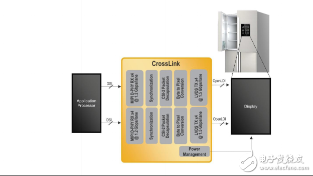 萊迪思CrossLink 視頻接口橋接方案