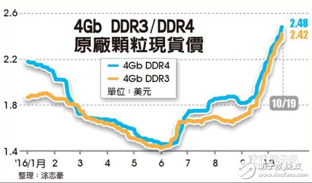 標準型DRAM市場供不應求 漲價到年底