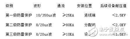 電源防雷的等級劃分