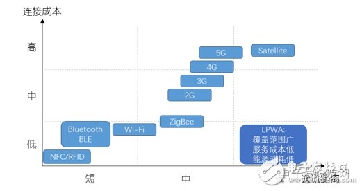 NB-IoT與LoRa，搶占LPWA制高點