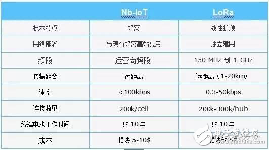 NB-IoT與LoRa，搶占LPWA制高點