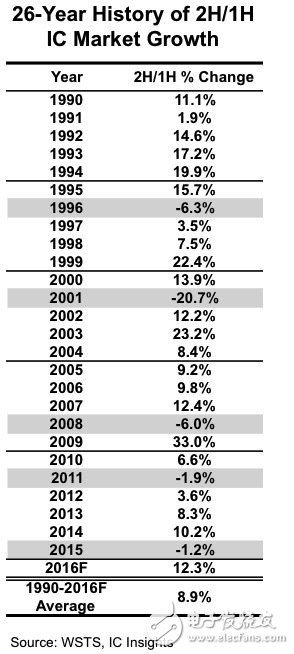 DRAM表現(xiàn)強(qiáng)勁 2016年IC市場營收將增長1%