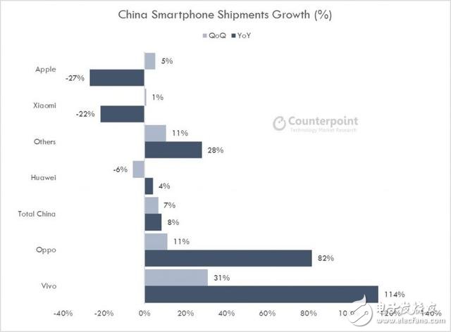 華為手機銷量被OPPO/VIVO全面超越