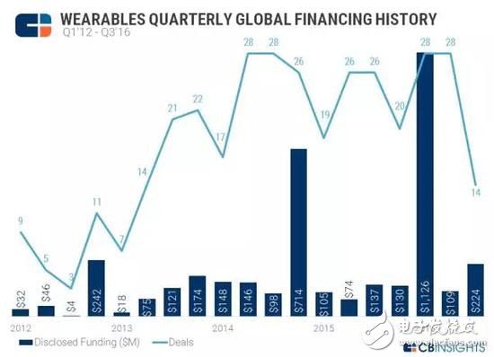 2016可穿戴硬件投資額同比增長332%