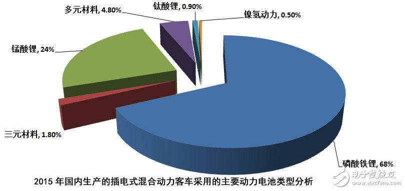 統計：插電混動汽車采用的動力電池以磷酸鐵鋰為主