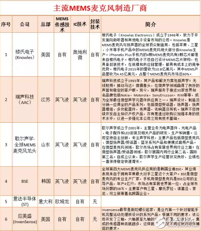 MEMS麥克風廠商