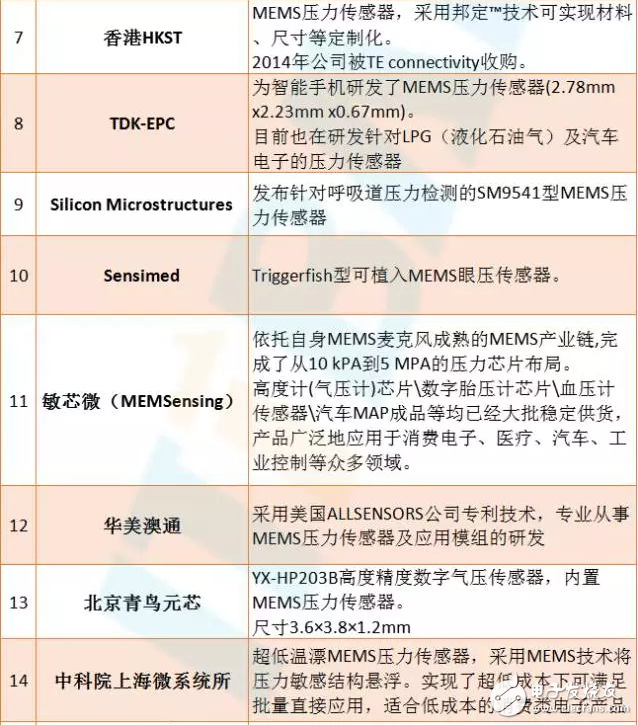 MSME壓力傳感器廠商