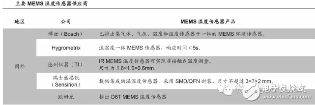 主要mems濕度傳感器供應商