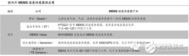 國內外mems濕度傳感器供應商