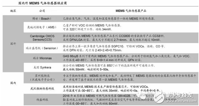 國內外mems氣體傳感器供應商