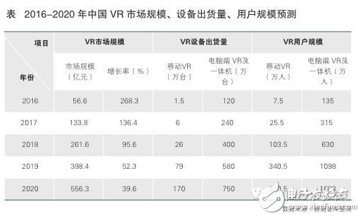 中國vr市場規模預測