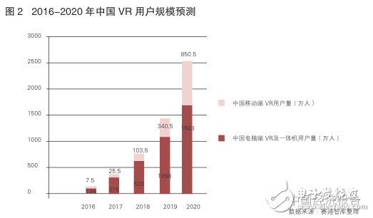 中國vr用戶規模