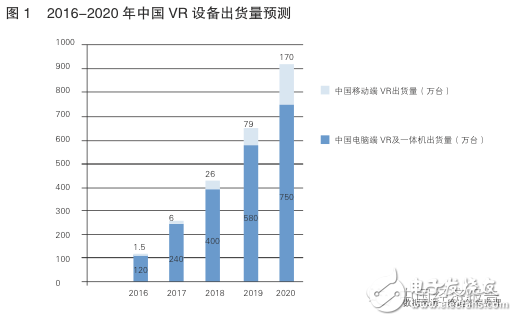 中國vr設備出貨量