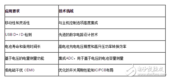 移動電源應用要求和技術挑戰