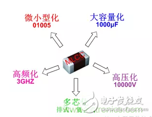 從MLCC的前世今生看未來發展趨勢