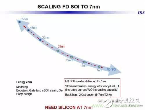 除了低功耗與低成本，FD-SOI還有什么優勢？