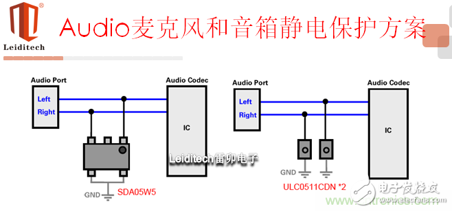 ESD原理及典型接口選型應用