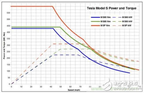 實現電力驅動， 電動車電機對比普通電機有哪些優點？