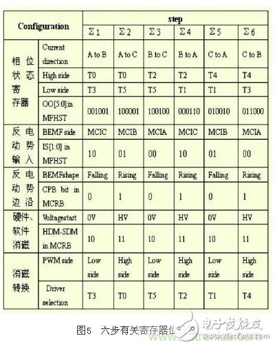 電動摩托車無傳感器無刷直流電機控制系統設計