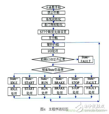 電動摩托車無傳感器無刷直流電機控制系統設計