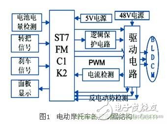 電動摩托車無傳感器無刷直流電機控制系統設計