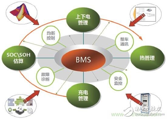 解碼BMS技術(shù)，探尋提高電動汽車續(xù)航里程的三把密鑰