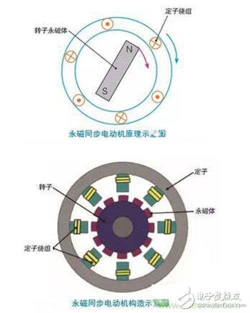 從原理出發，交流異步/永磁同步電動機如何產生動力？