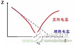 采用電容器抑制電磁干擾時需要注意什么？