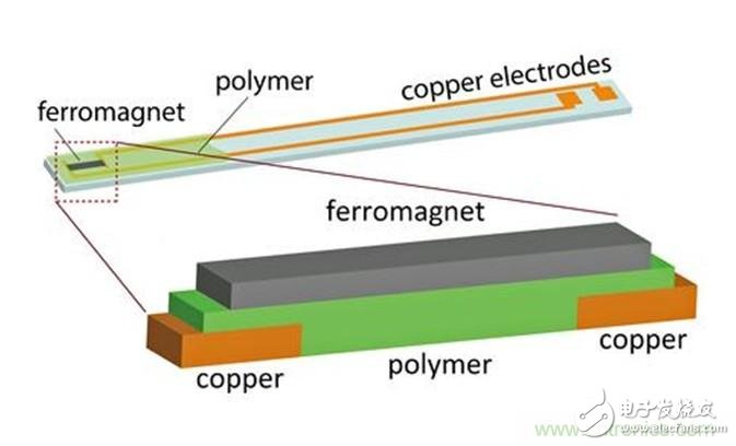 未來的電池、移動設備都將離不開磁電式能量采集