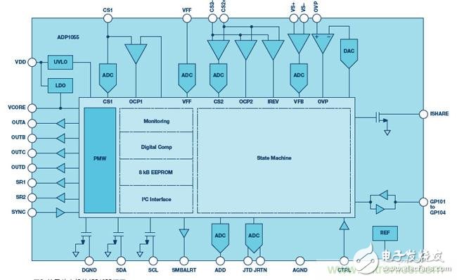 基于狀態機的電源控制器，設計高靈活性數字電源