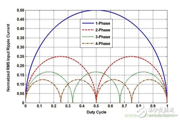 POL調節器中的輸入紋波和噪聲的來源是什么?