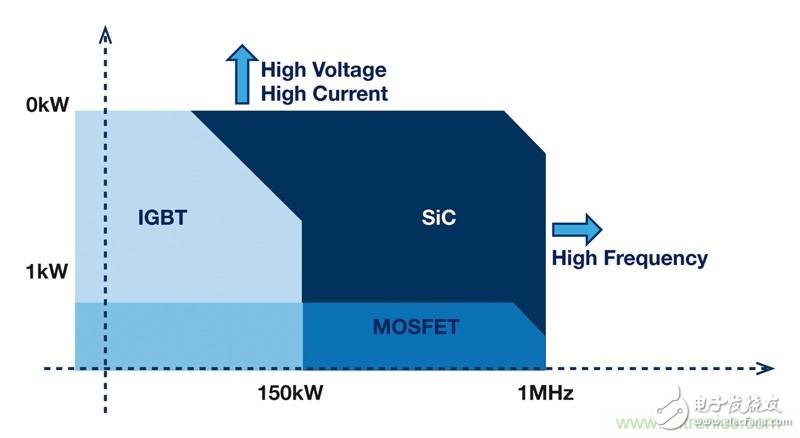 MOSFET靠什么進軍IGBT的應用領域？